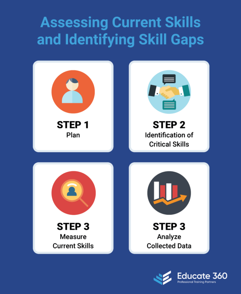Steps to Perform Skills Gap Analysis
