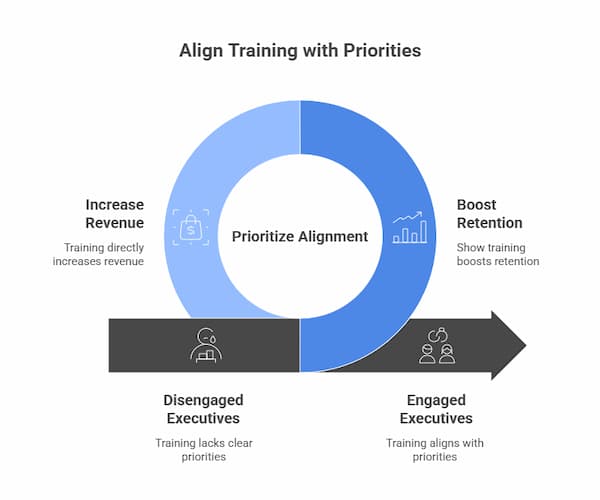 Align training with priorities