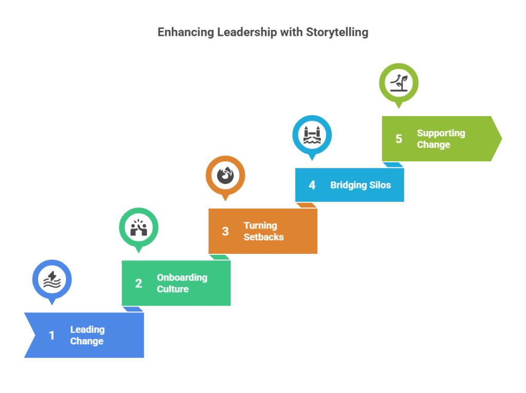 Enhancing leadership with storytelling
