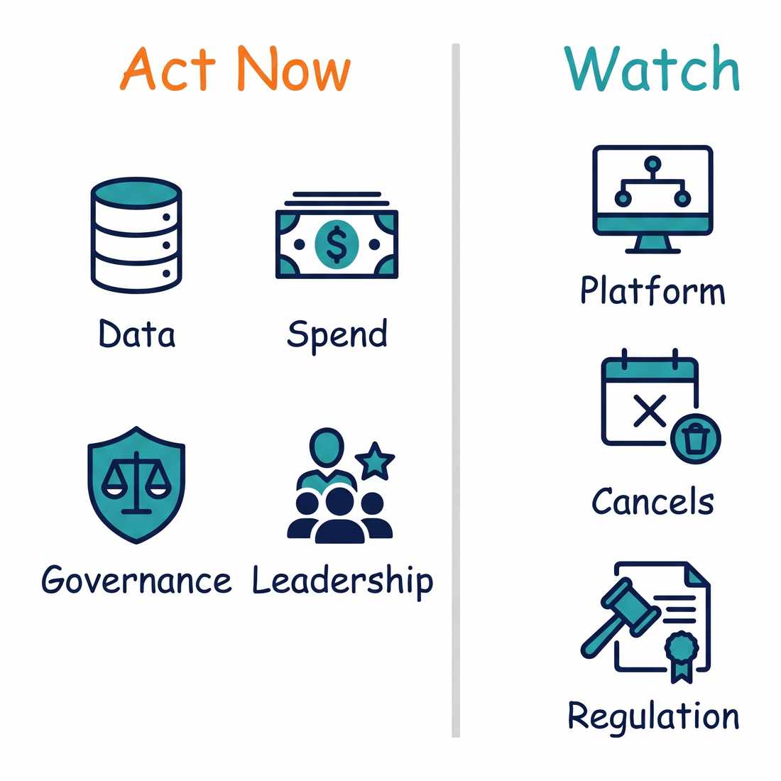 Act Now priorities (data, spend, governance, leadership) versus Watch signals (platform, cancellations, regulation)