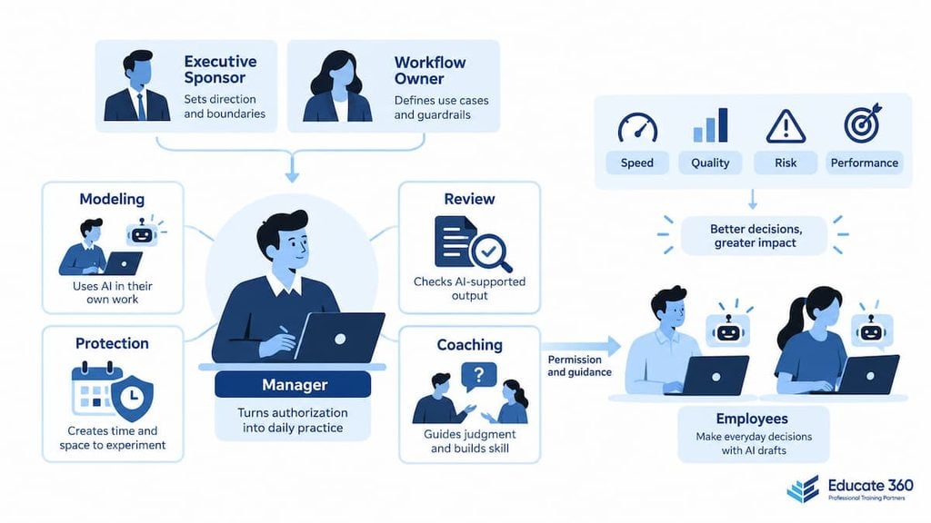 AI Implementation for Managers and Employees