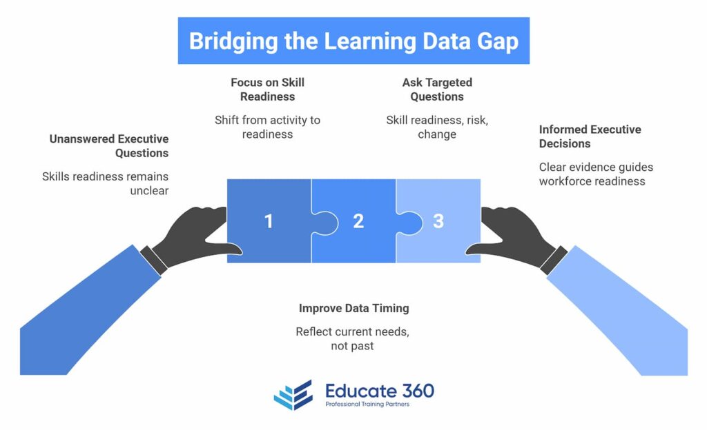 Bridging the Learning Data Gap