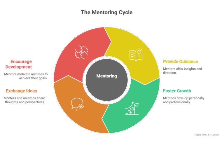 How Mentorship Supports Learning and Development